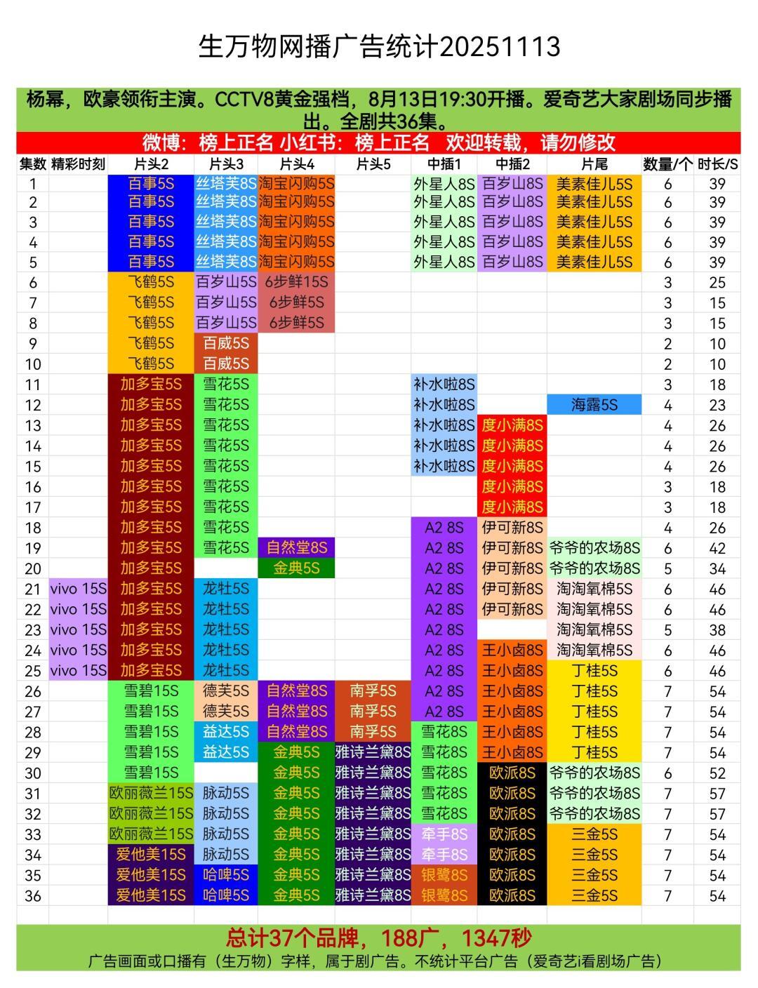 杨幂生万物全集有广招商TOP！热播期广告数183个，完结3月后再加5广，总计37