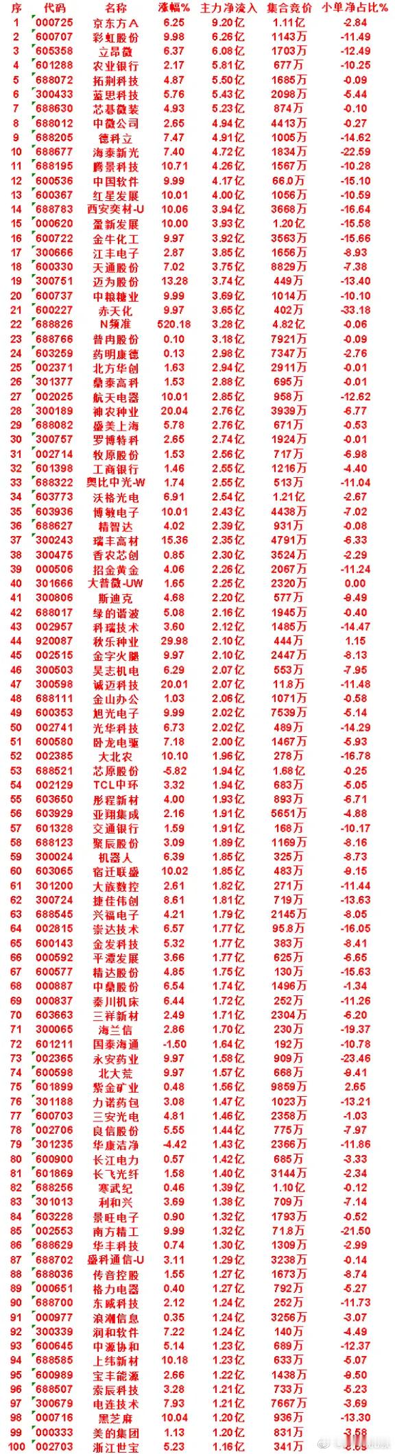 8月18日收盘，主力，已经卖出的名单：亨通光电：净流出 11.6亿，小单净额 8