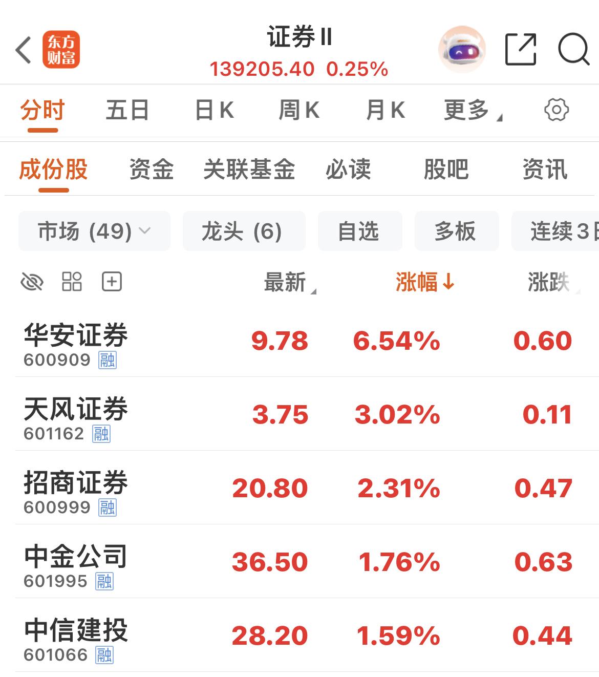 证券指数连续调整5天了！

今日长鑫科技受益的券商，会拉升吗？

目前华安证券上