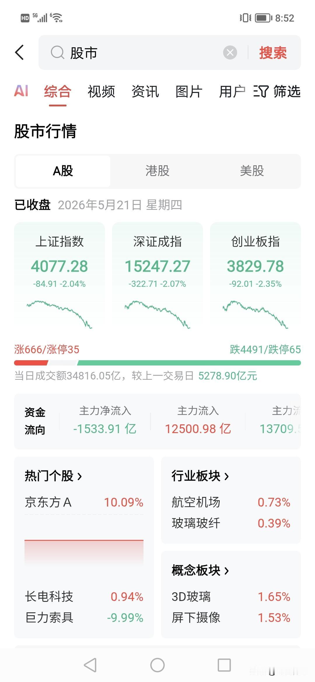 今天3.4万亿的大放量下跌，大家来解读下。
估计一批人已经被主力玩了一次，这个位