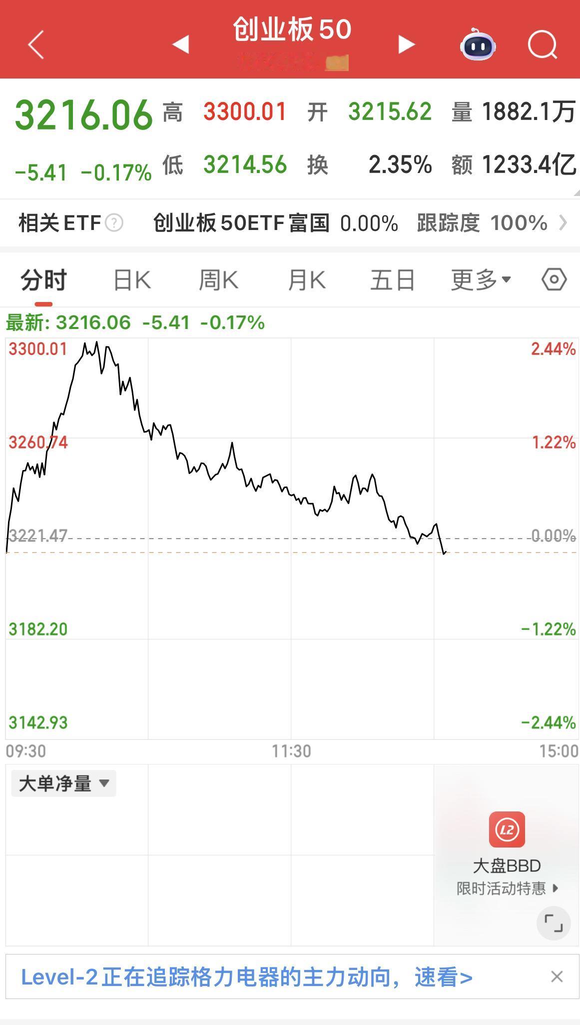 创业板50，是创业板指数的权重股！

这家伙，上午上涨2.44 ％！

之后一路