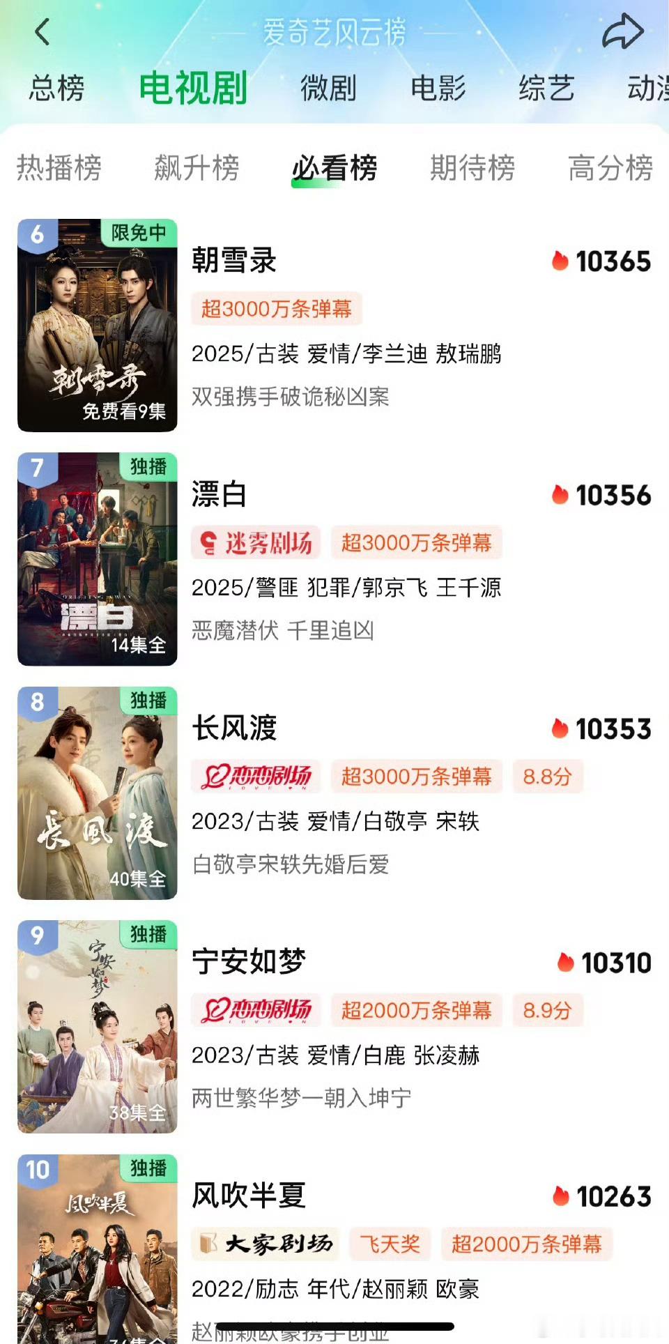朝雪录热度超了风吹半夏宁安如梦啊？朝雪录热度这也太高了吧[傻眼]不过最后几集确实