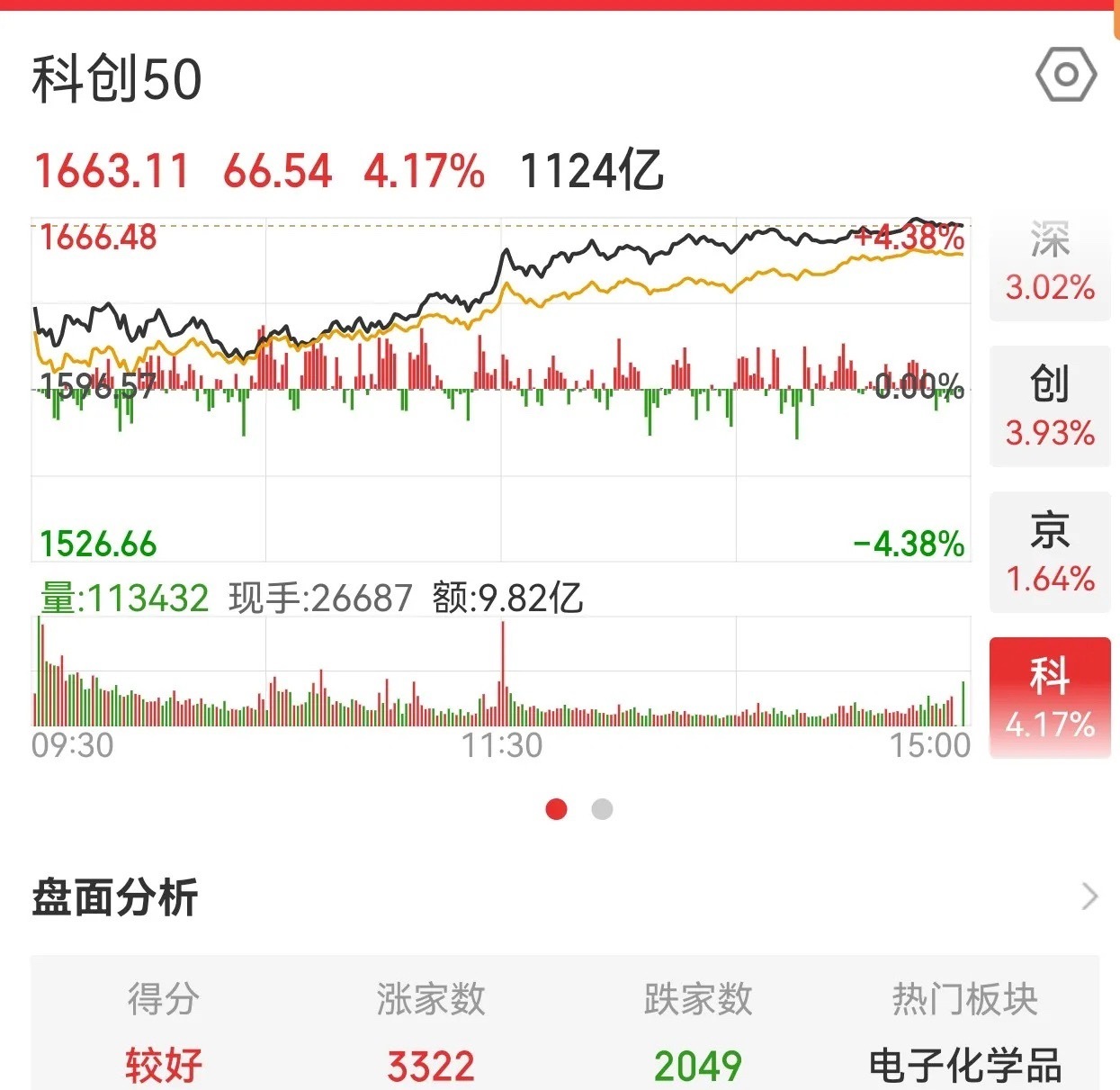 只能参与主线行情！前面分析过，散户近期要么空仓，要么参与主线行情，近期的市场就是