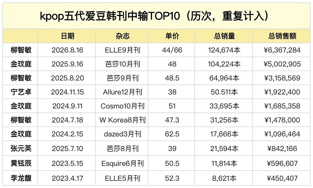 恭喜柳智敏和64拿下韩刊中输无限定词断层第一！吒1只做1☝🏻柳智敏杂志销量 ​