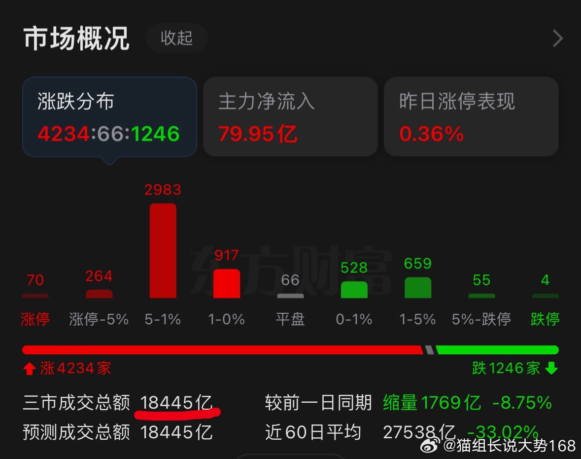 缩量情况实在太严重，今天盘面看着热闹，实际成色如何大家心里都清楚。 