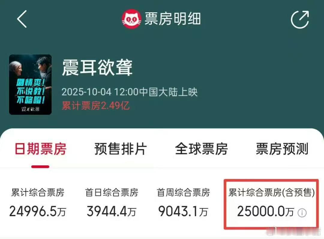 檀健次震耳欲聋综合票房破2.5亿 ​​​恭喜檀健次《震耳欲聋》综合票房破2.5亿