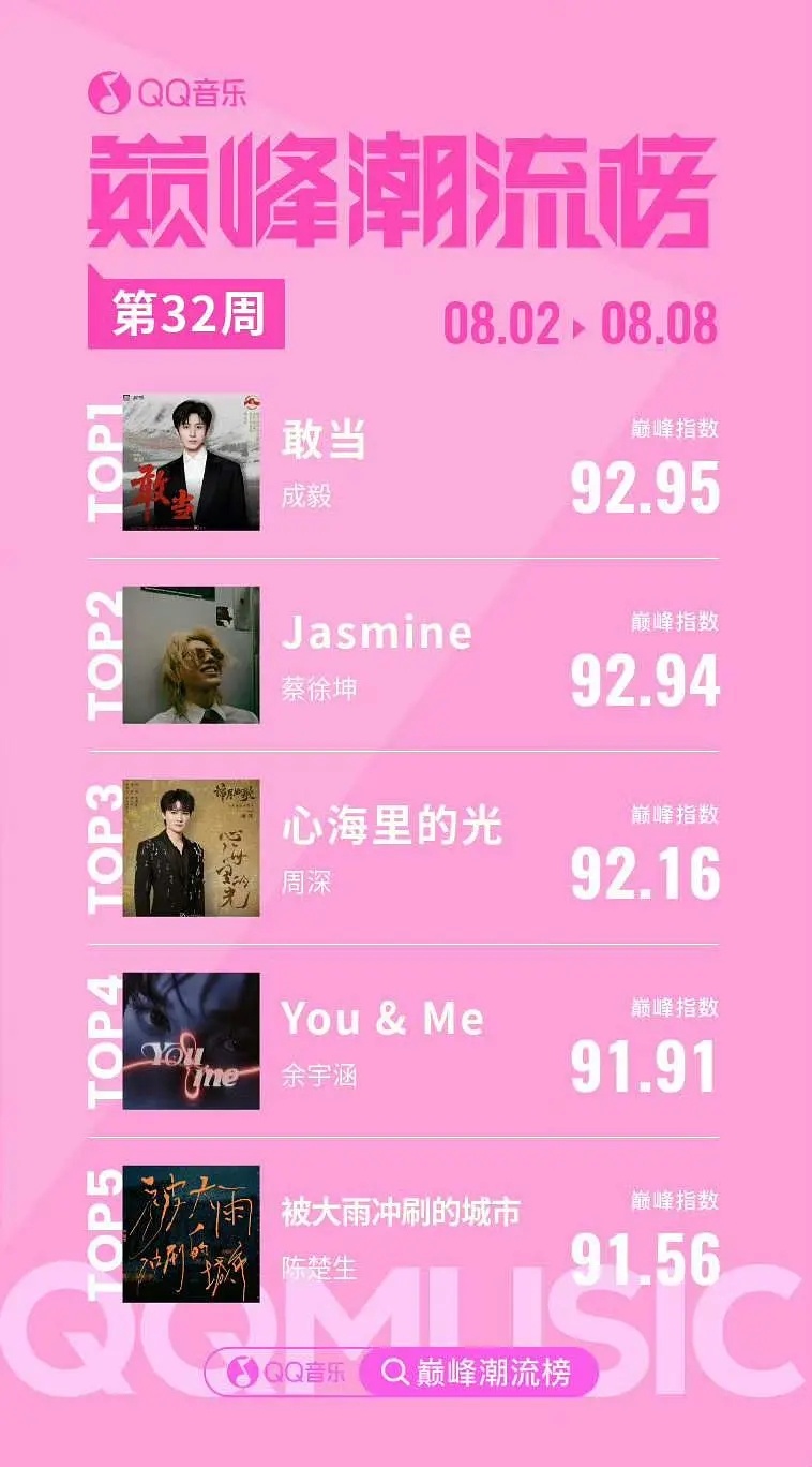 QQ音乐巅峰潮流榜 第32周周榜单揭晓（8.2—8.8）成毅干什么都这么厉害啊 