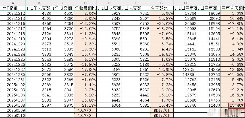 昨天沪市放量16%，两市放量15%左右，绝对值1.234万亿，国庆后的平均值1.