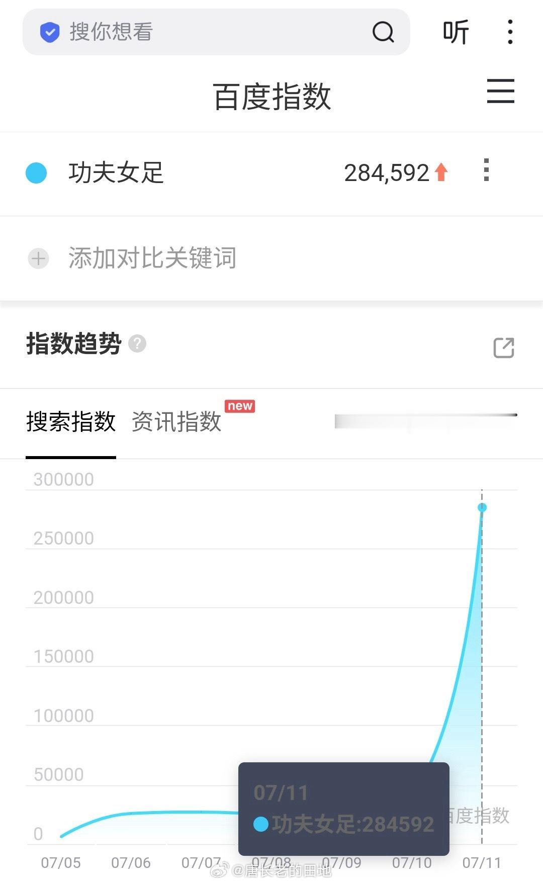 功夫女足《功夫女足》抖抖热度已破13.2亿，超越春节档最高热度，百指28w+真的