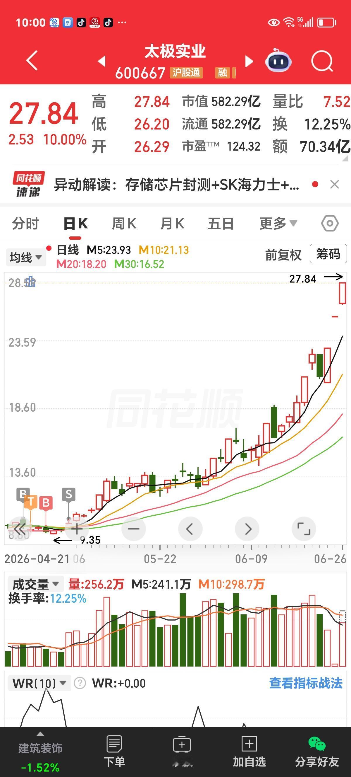 周五实时评论：疯狂的半导体与悲情的老登。

下方截图，存储芯片封装代工厂太极实业