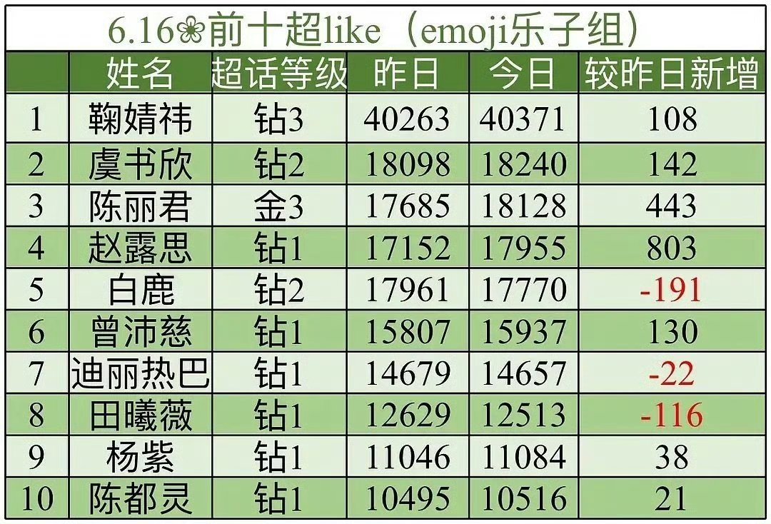 6.16号女星超like前十 