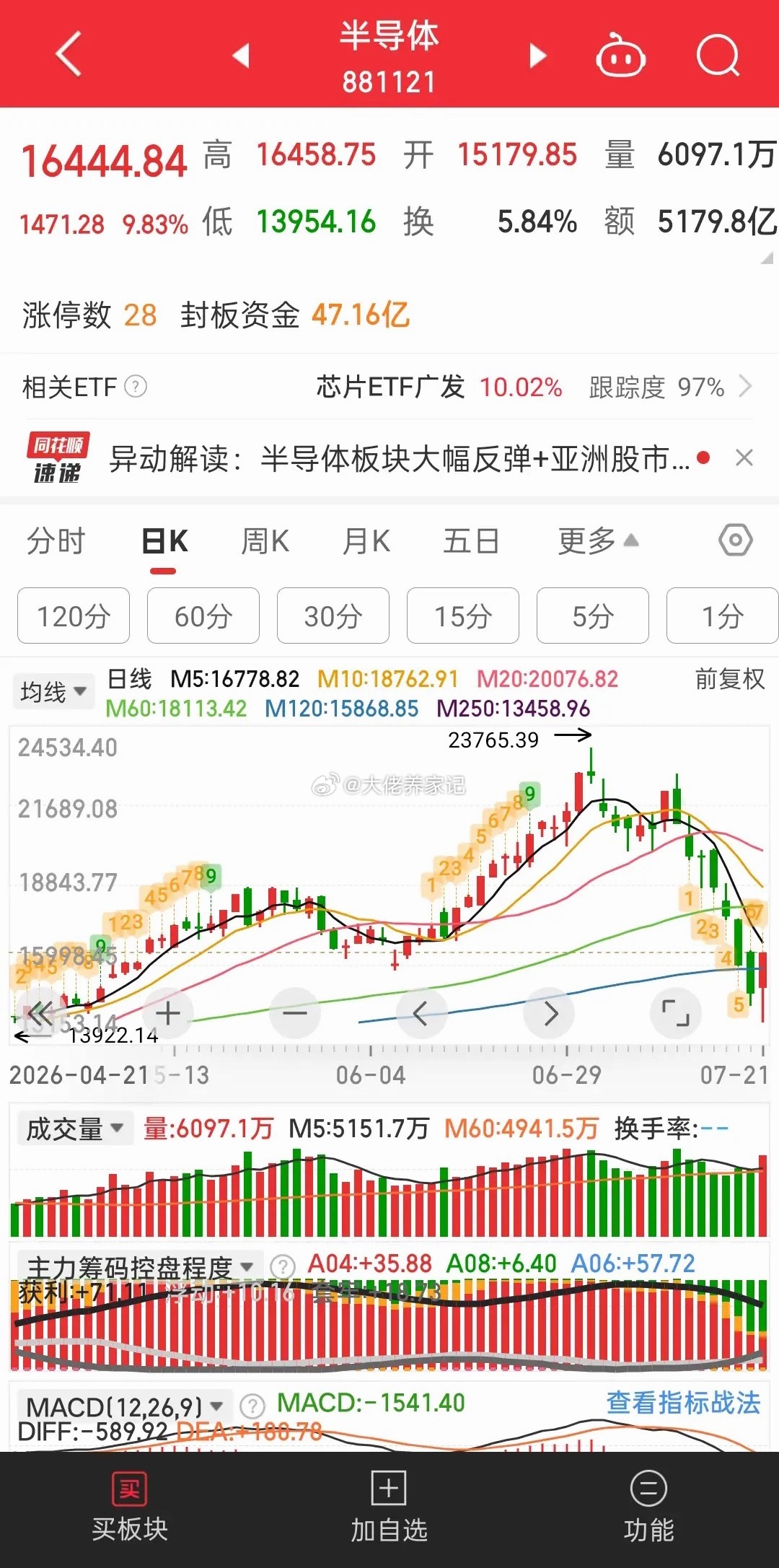 今天上涨个股达到了3100多家，这只是表面繁荣。90%个股都是超跌反弹的科技股，