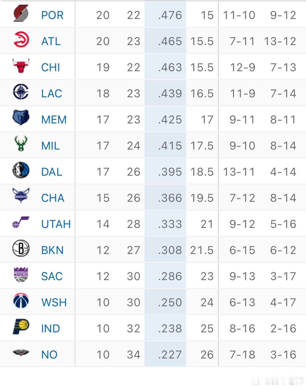 MFFL 我牛双杀直接竞争对手爵士之后，虽然依旧排在联盟倒数第八，但是被前面几位