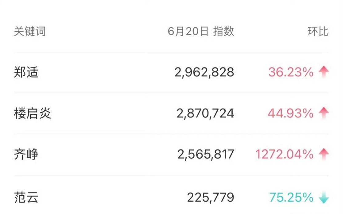 tg. 李一桐 曾舜晞 邓为《云秀行》昨日开播竖锯，作为库存剧首日感觉如何？