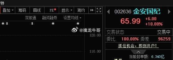 小金子📈涨停，恭喜上车的朋友！AI相关板块继续反弹，其中反弹更强的主要是PCB
