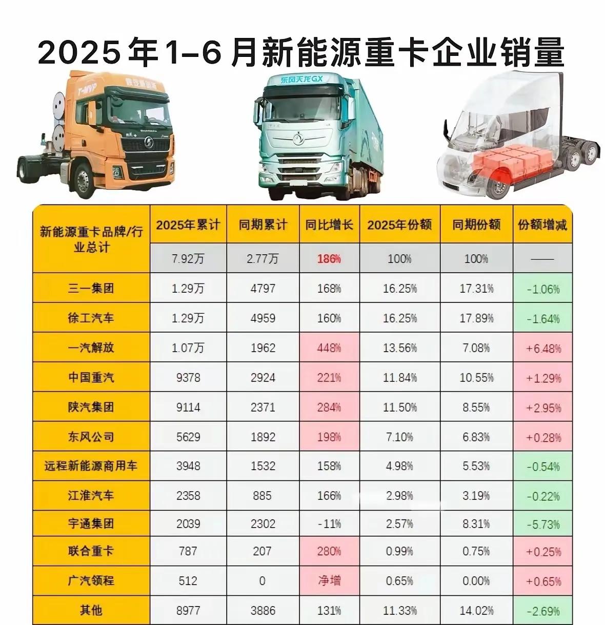 上半年新能源重卡销量排名

三一集团和徐工汽车是新能源重卡的领头羊，如果比亚迪进