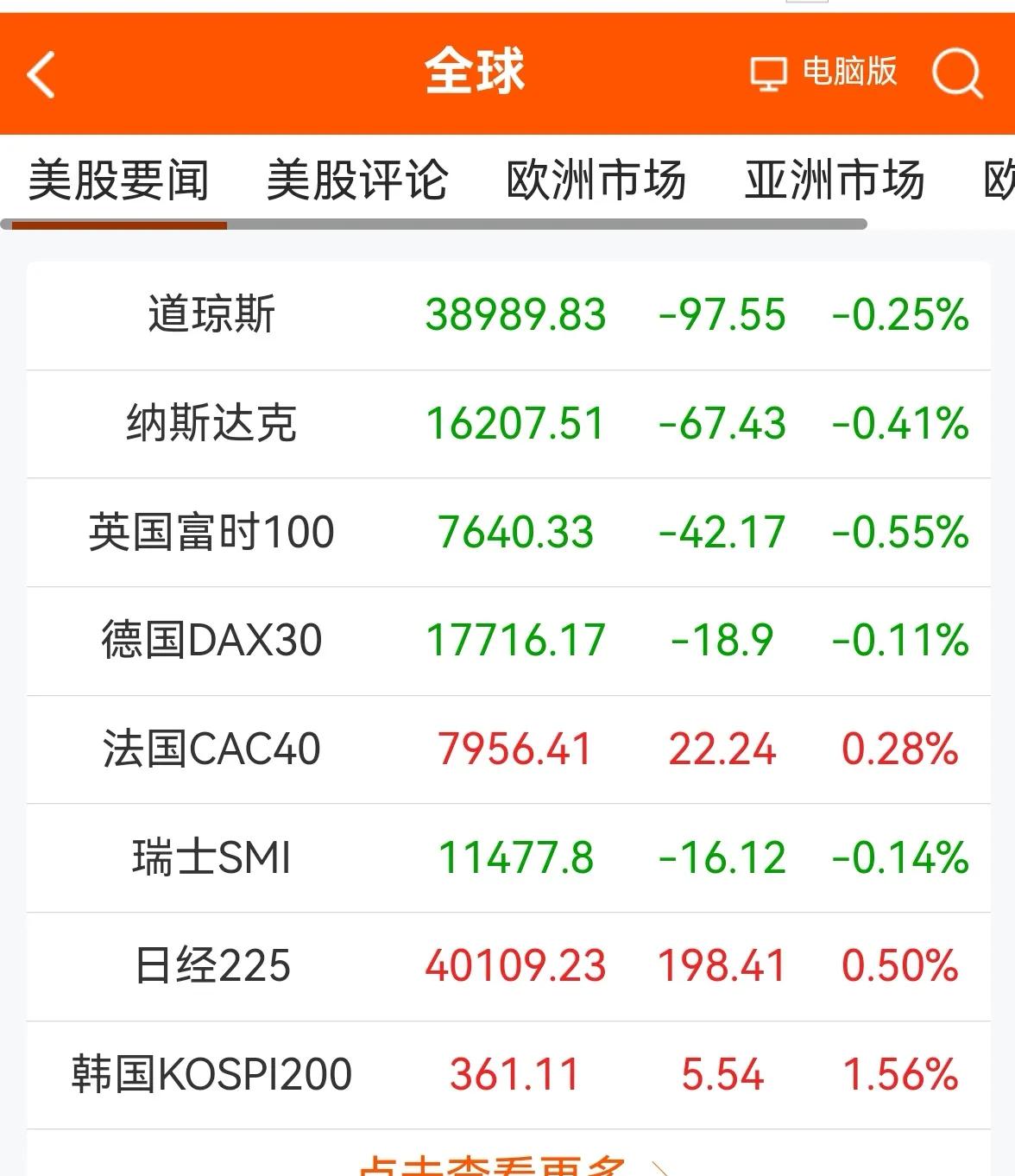 消息早报：（老手说股）
①欧美股市普遍下跌，美道指仍在高位整固。
②连续2天，黄