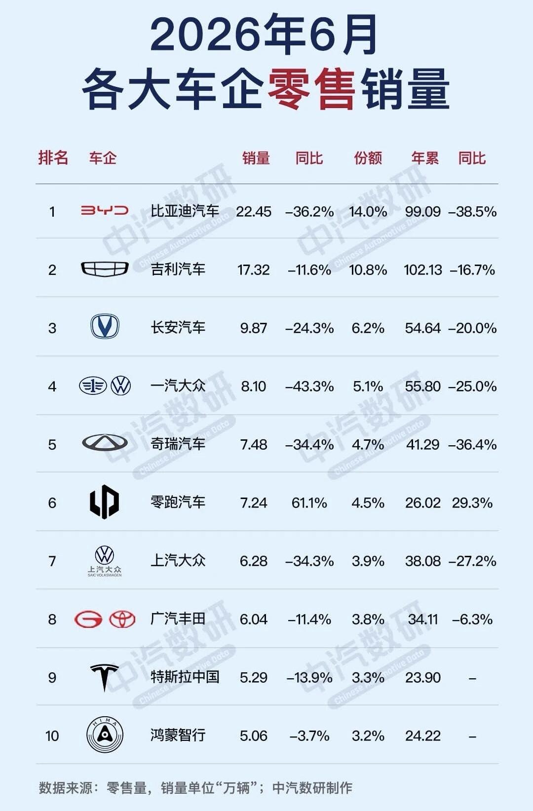 零跑汽车是新势力中销量表现最靓的仔。

通过以下是数据对比分析：

1、6月零售