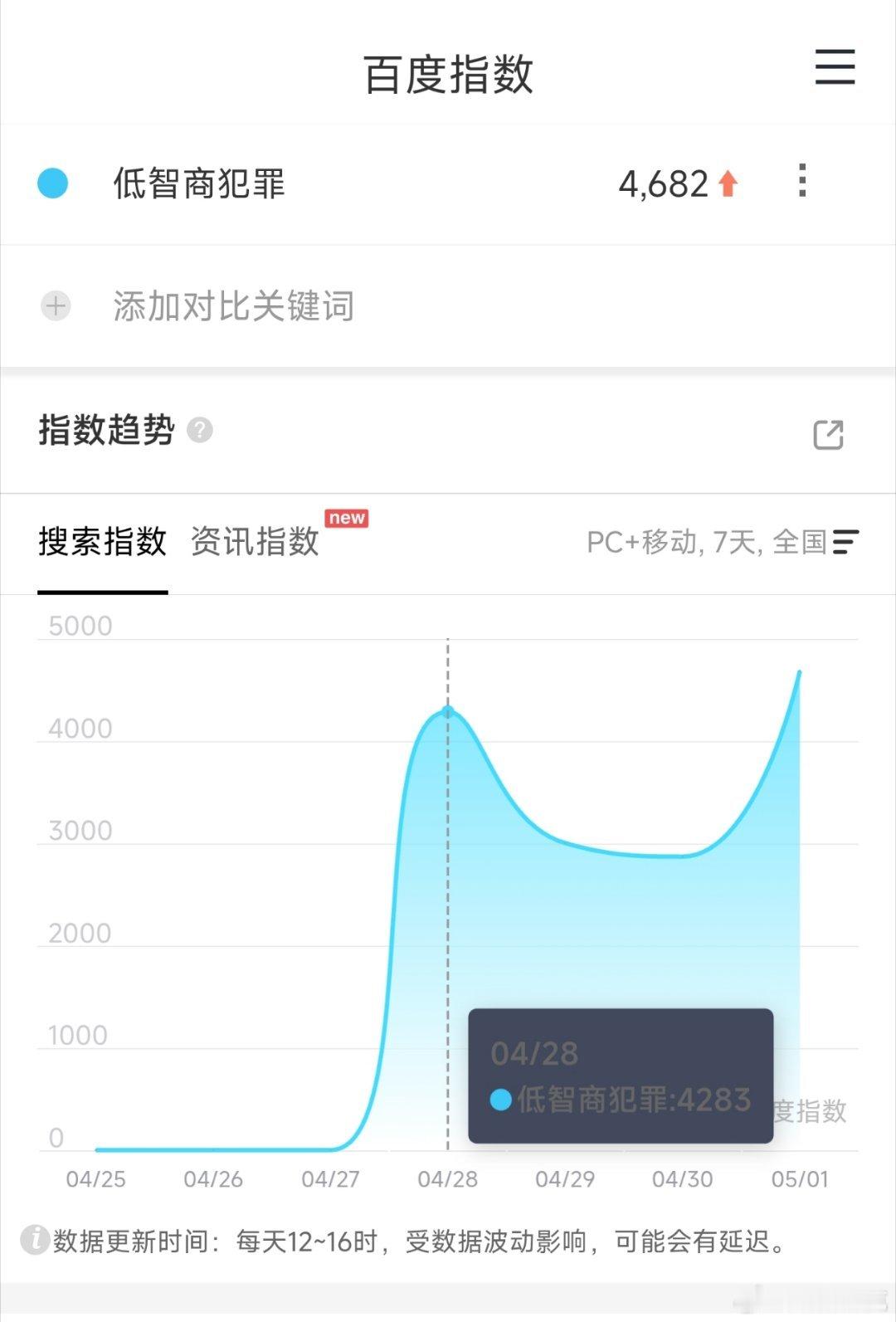 低智商犯罪 预热效果很差，百指定档后一直不行，估计要扑开了