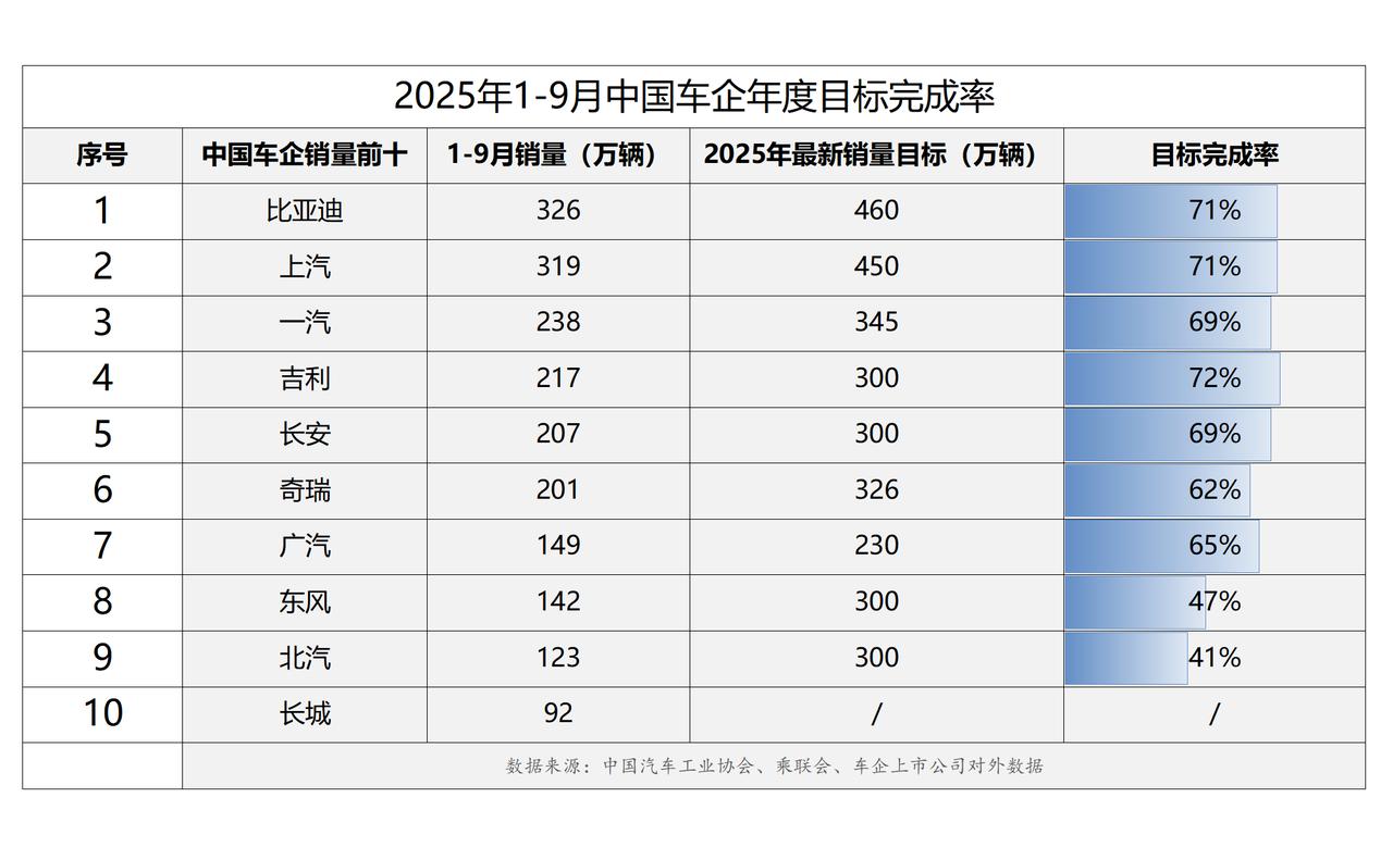 2025年截止到9月，卖得最好的中国车企，和目标完成率最高的中国品牌是哪个？
首
