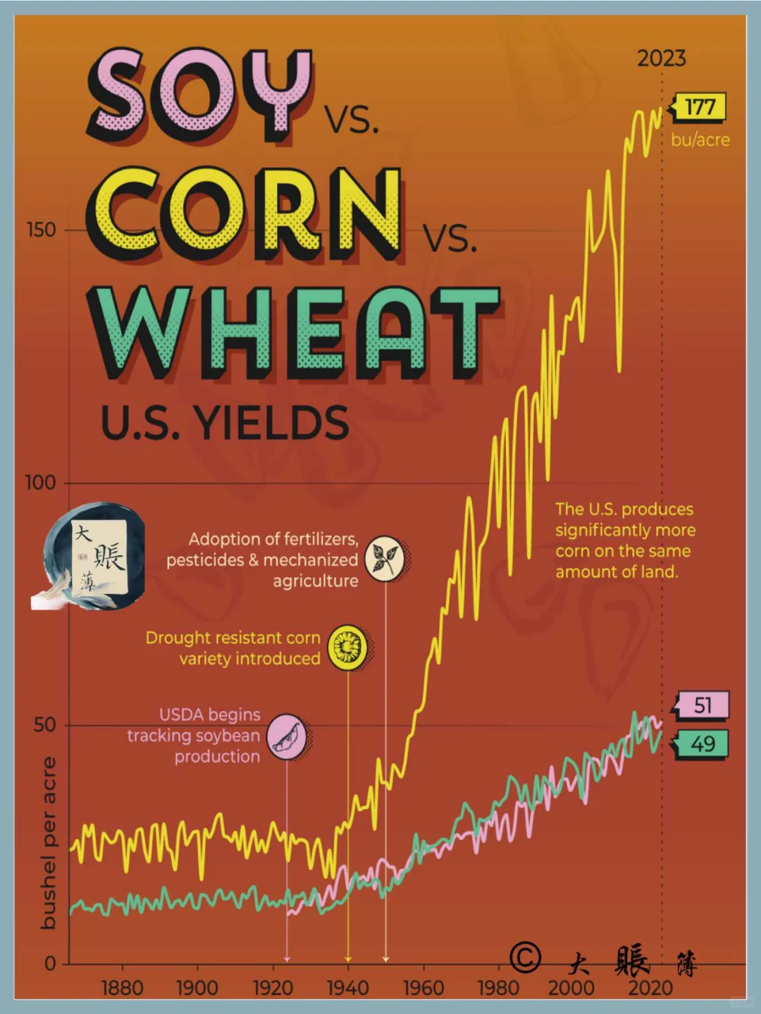 美国 150 年来的玉米、小麦和大豆产量对比