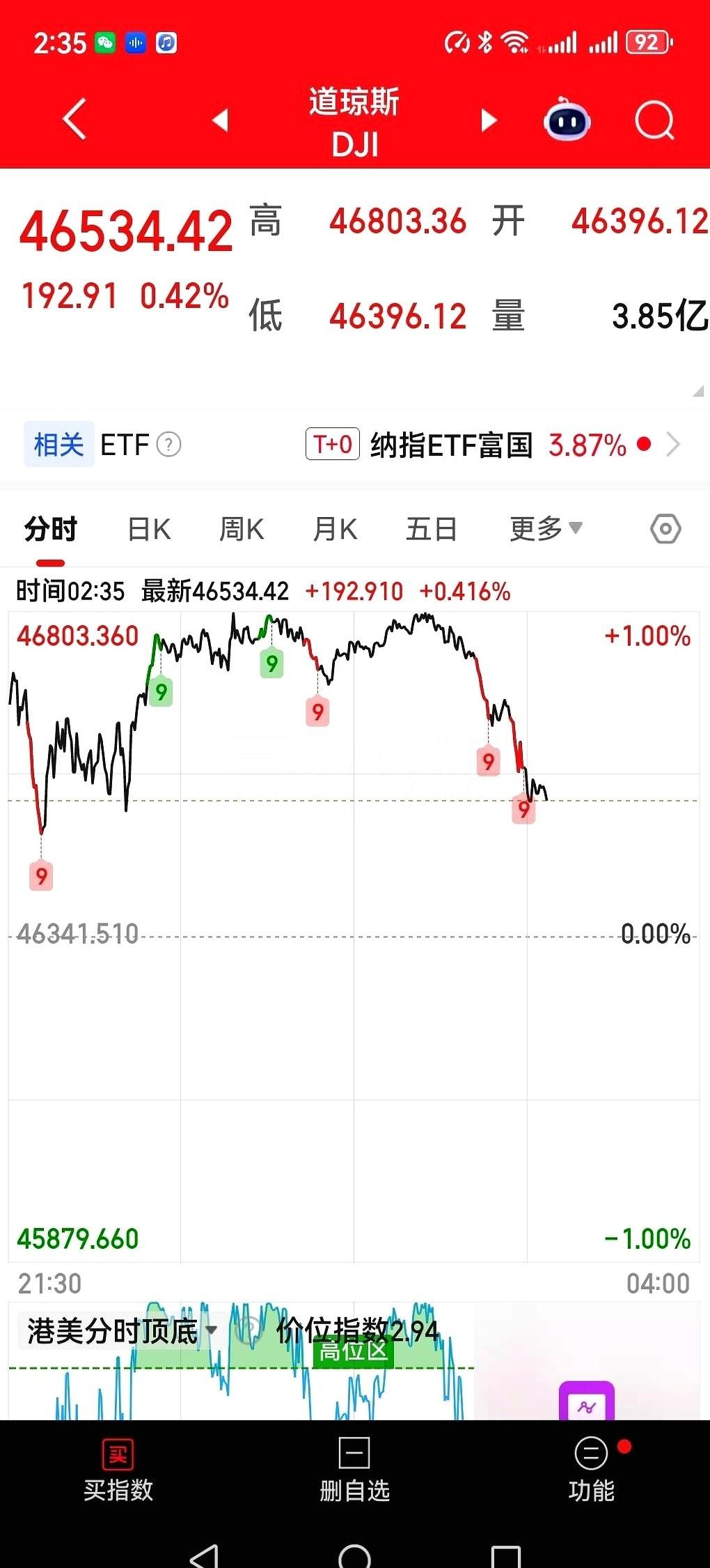 美股今天这出戏，真叫一个狠。
开盘一路猛冲，涨得发烫，空气里都是钱的味道。多少人