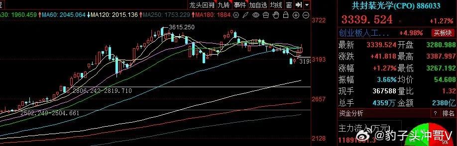 CPO板块短期震荡整固 长期跟随产业趋势震荡走高昨日CPO板块表现强势，指数盘中