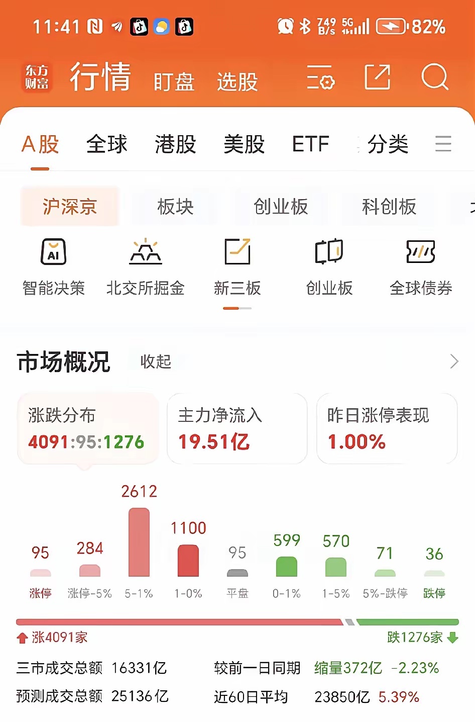 A股迎大反转真是没有想到，今天A股是太阳从西边出来了，竟然暴力反弹，太意外了！上