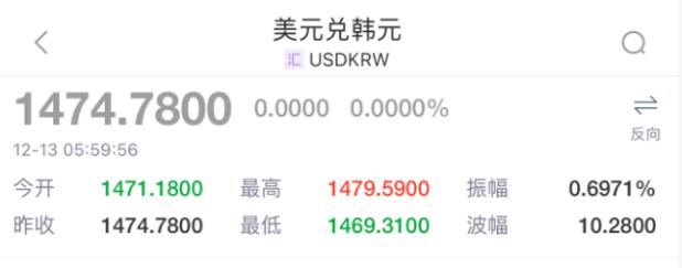 汇率破新低，韩国要打“货币保卫战”？最近去韩国便利店买瓶矿泉水，不少当地人都会念