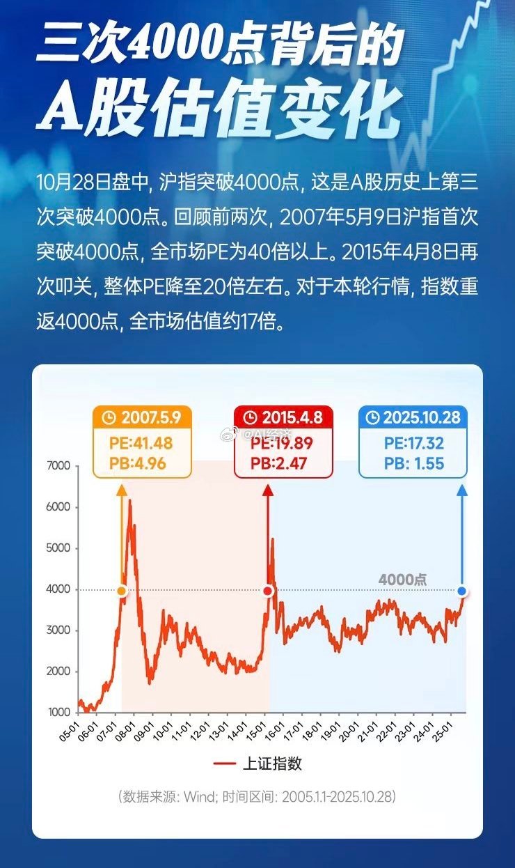【第三次与前两次有啥不同】历史上突破4000的2次，第一次突破4000之后，4个