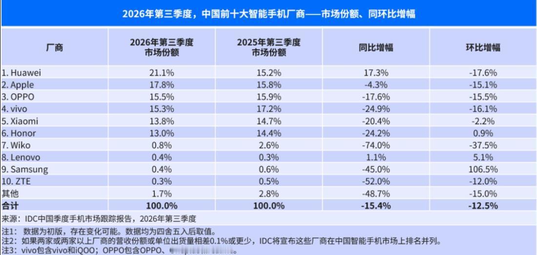 华为逆势暴涨，华为成市场出货量唯一增长手机品牌。根据IDC的最新统计数据，第三季