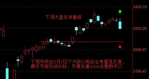 【5月23日收评：下周市场在5月7日下方缺口附近会有震荡反复 最终可能完成补缺 