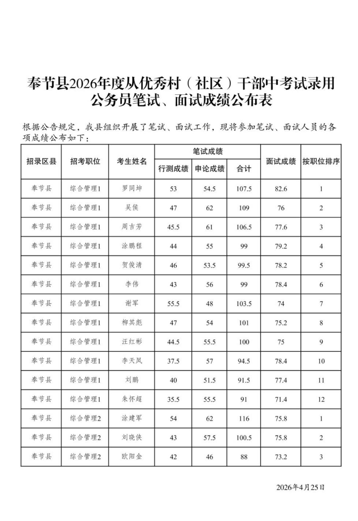 名单已出！重庆奉节村干考公成绩公布

📌 发布单位：奉节县人力资源和社会保障局