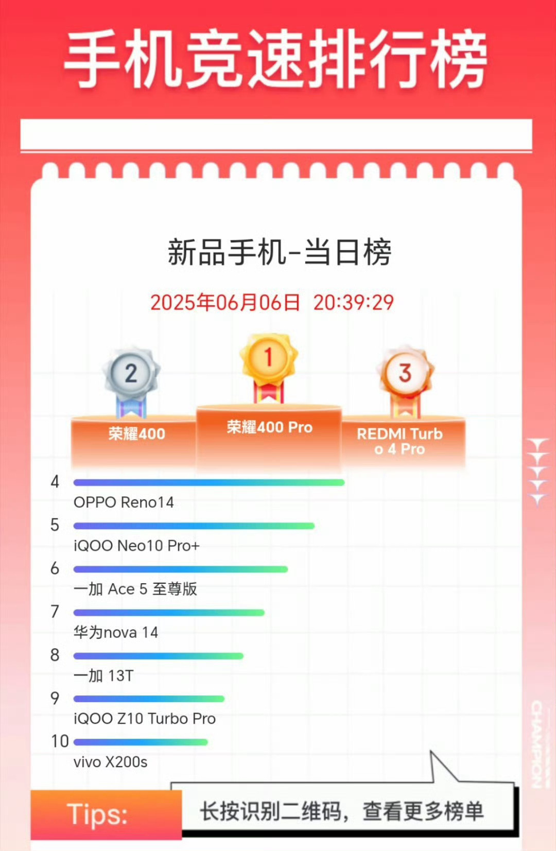 荣耀400系列这个销量确实厉害啊，扭转了前几代的口碑，确实不错。 ​​​