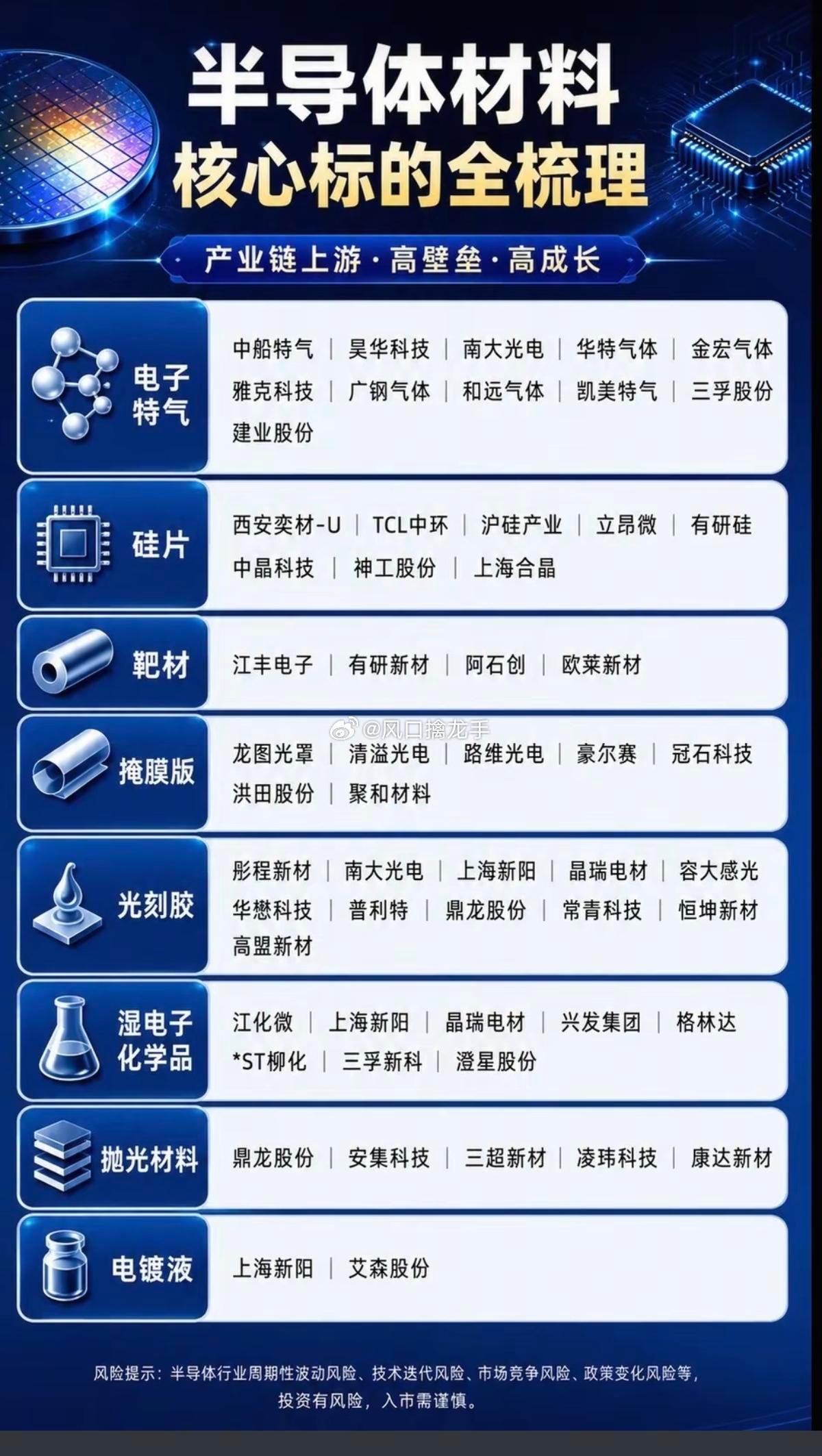 半导体材料细分：核心标的全梳理！一、电子特气（晶圆刻蚀、沉积核心耗材，中报业绩兑