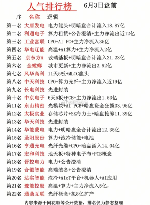 6月3日盘前人气个股榜单：电力、算力双主线走强，资金分歧明显6月3日盘前22只市