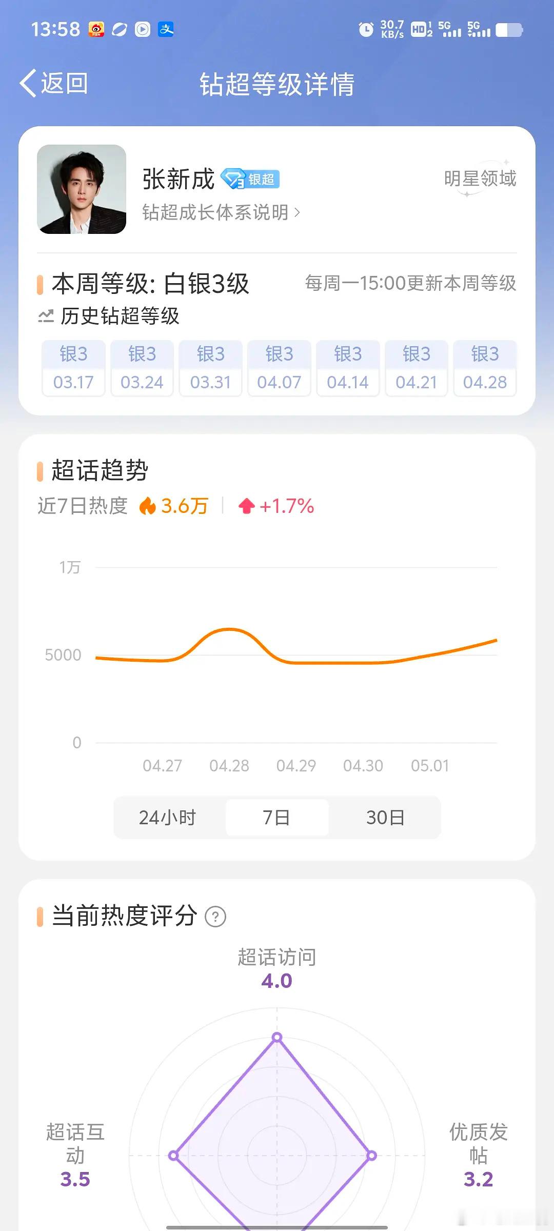 光渊目前为止好像对张新成的人气没什么加成，有人在追吗？ ​​​