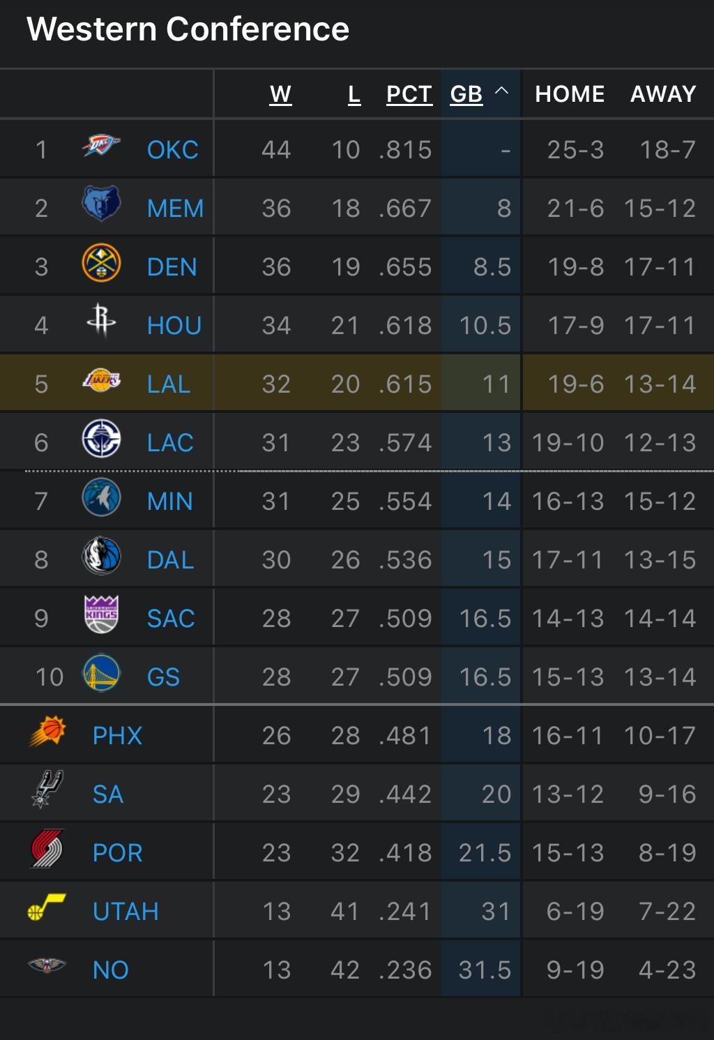 NBA进入全明星假期，如果按照现有排名结束常规赛🤔西部首轮：火箭vs湖人，掘金