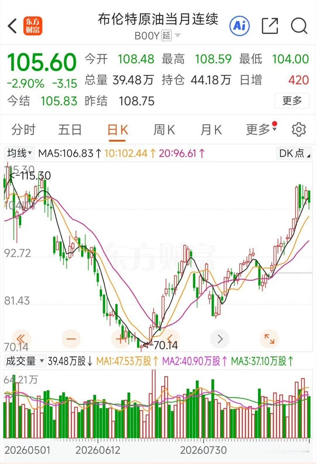 油价大跌了这就有趣了，昨天才要涨，今天就看到大跌[笑cry]算算调价周期，大家是