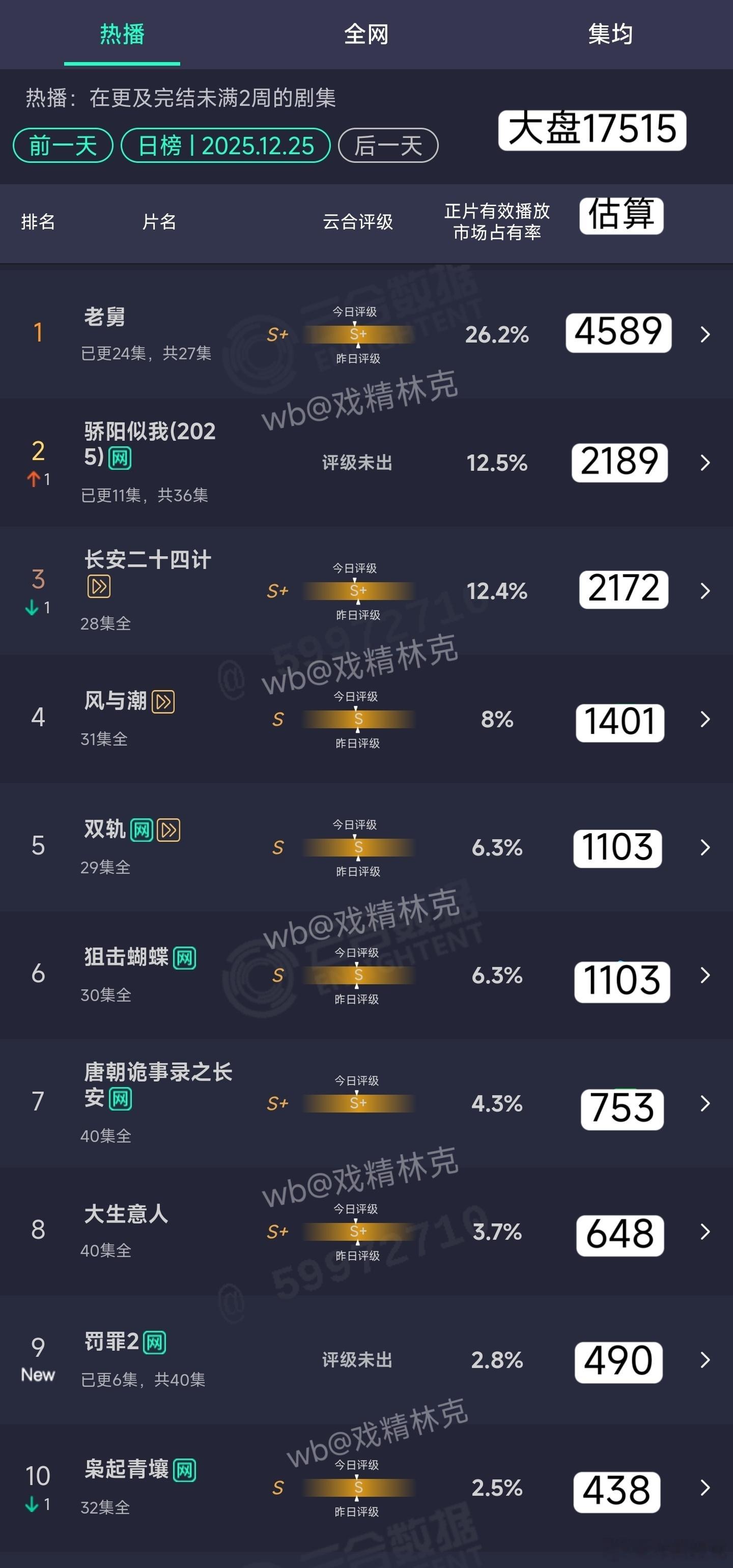 12.25云合估算：骄阳似我2189万长安二十四计2172万罚罪2首日490万 