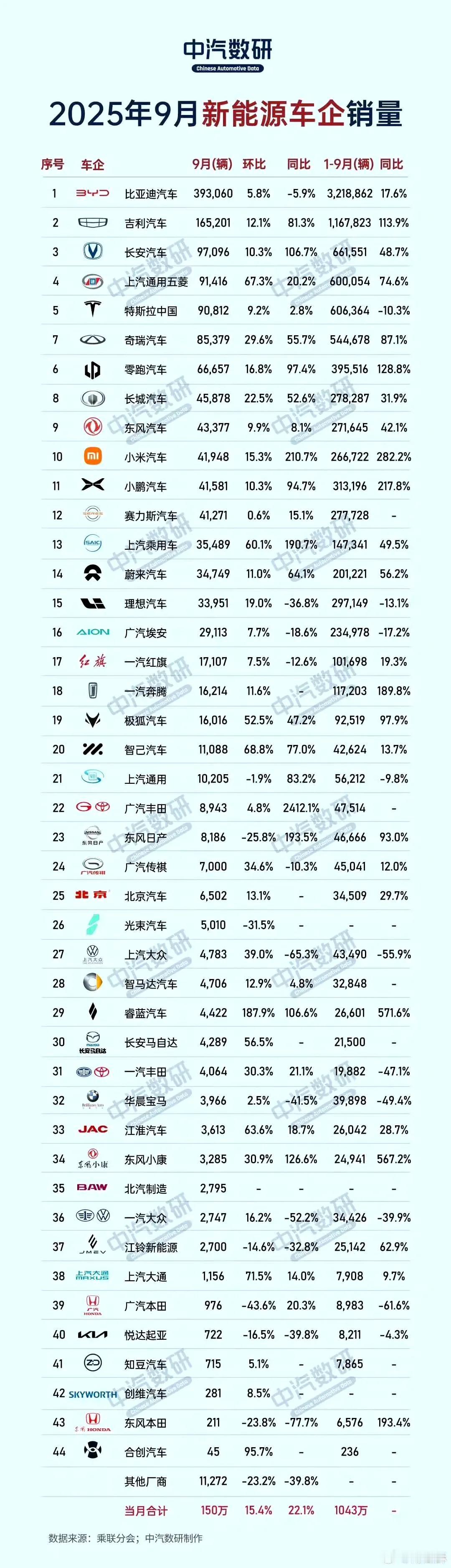 说来也怪，同样是主打性价比，为啥比亚迪卖的好就是“打价格战”，零跑销量新势力第一