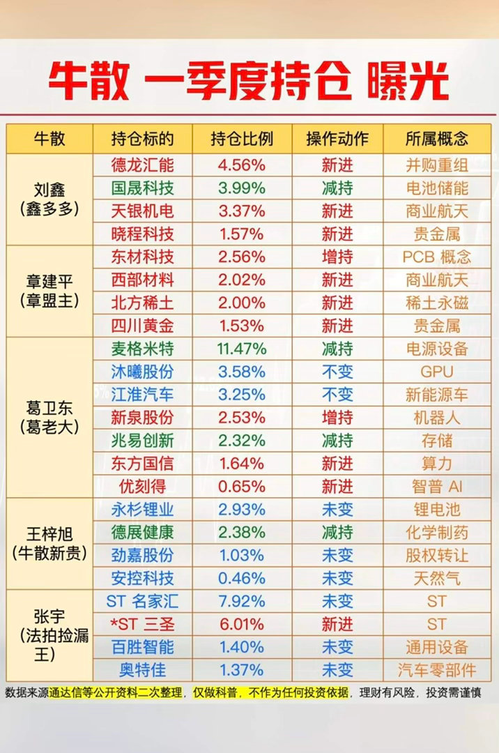 5.4周一  最新：牛散持仓股+题材 曝光！主要涉及题材：1.储能电池2.GPU