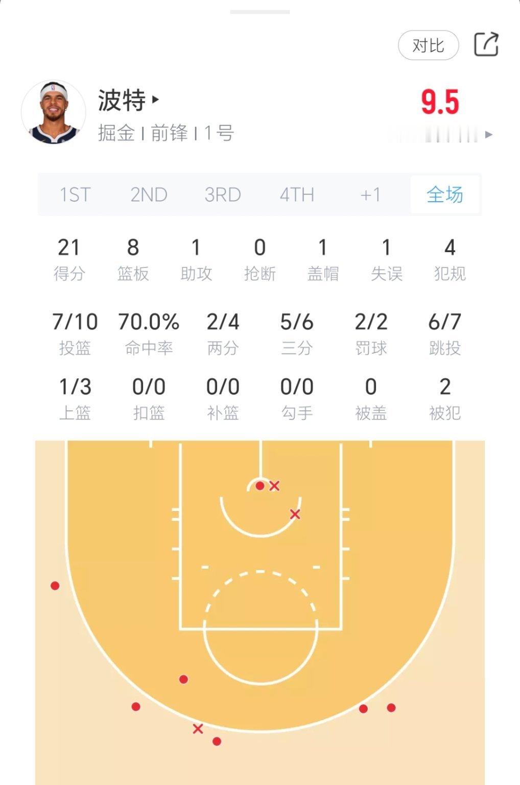 小波特今日表现！出战42分钟10投7中，三分6中5、罚球2中2拿到21分8篮板1