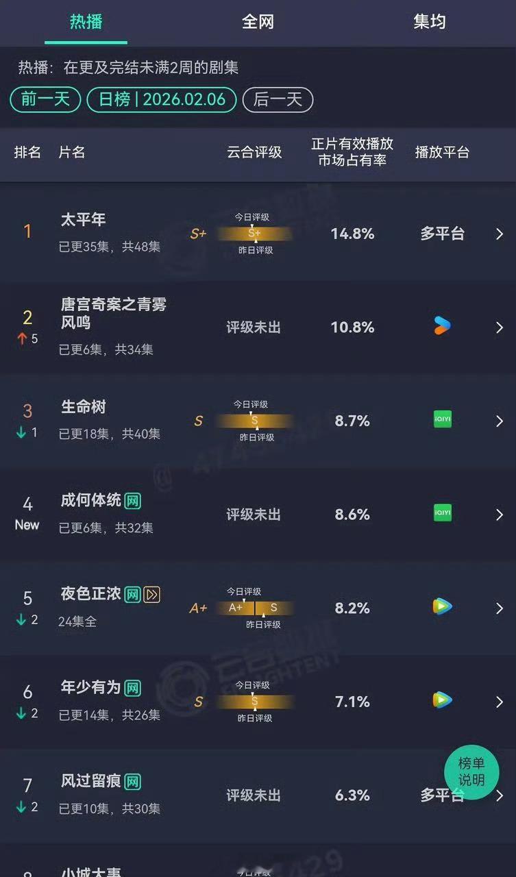 唐宫奇案对打成何体统唐宫奇案次日云合2100w+成何体统爆开，首日云合1700w