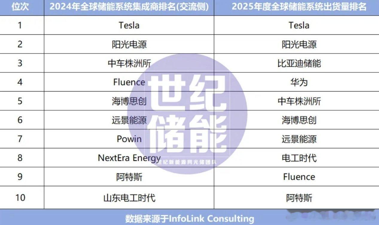 2025储能系统出货TOP10：阳光/华为/中车等霸榜 
