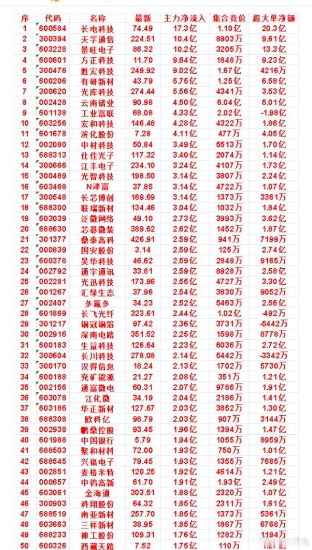 8月6日尾盘30分钟，主力资金“买入的”名单一览！ 