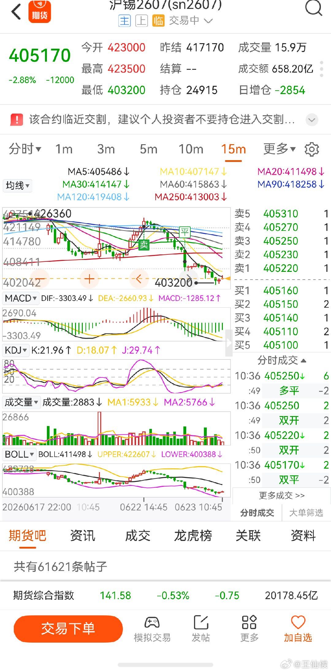 沪锡期货 清仓后又跌这么多，太喜欢超短线了，也许是以前股市打板留下的习惯，不行，