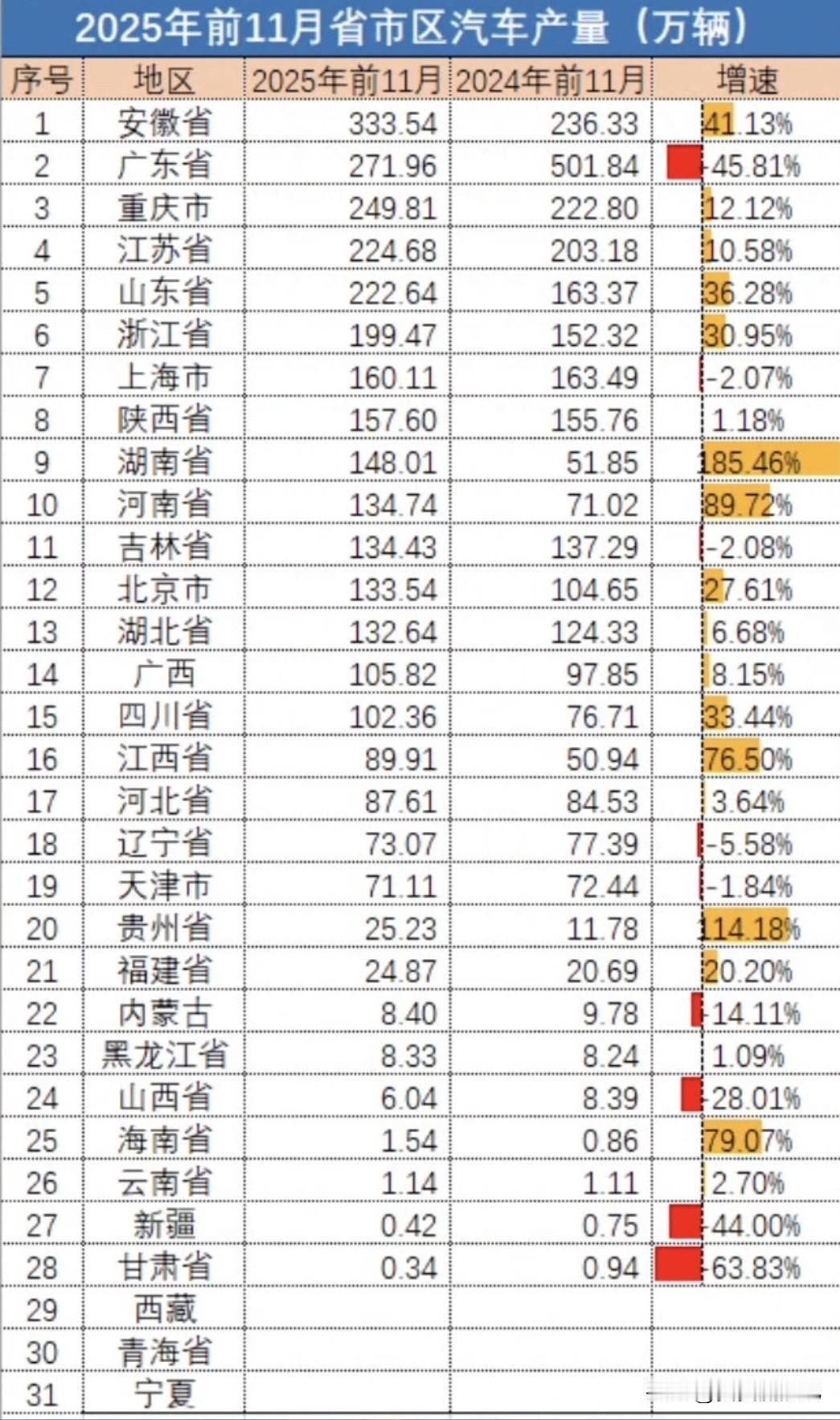 2025年前十一月汽车各省市产量数据一公布，着实让人有些意外。
安徽以333.5