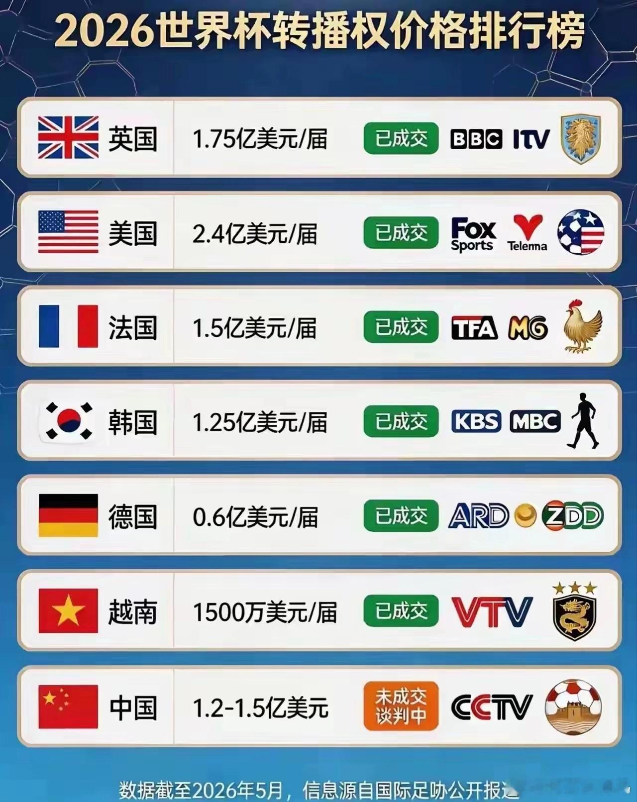 原来看世界杯这么贵!国际足联为中国市场低头