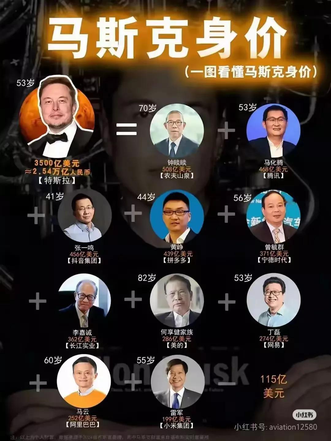 马斯克的身价真是秒懂
竟然把张一鸣，
还有俩马也摔在后面了。
这些美元对于马斯克